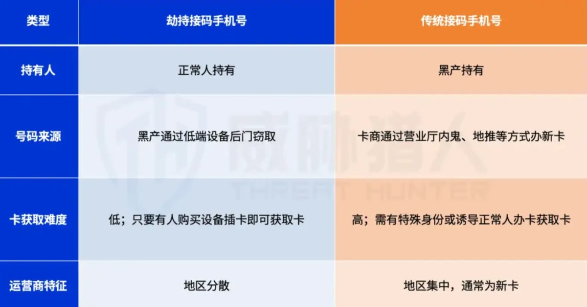 2025年短信劫持趋势报告:“偷用”真人手机号收取验证码成为黑产攻击主流