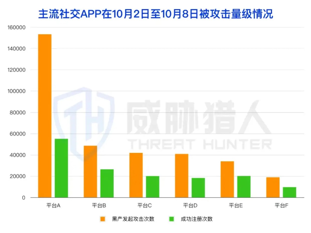 2025年短信劫持趋势报告:“偷用”真人手机号收取验证码成为黑产攻击主流