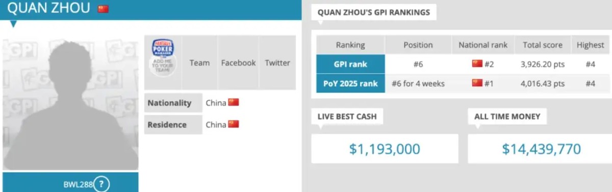【德州扑克】华人牌手集体崛起!2025年度GPI榜单揭晓 多位中国选手挺近前列